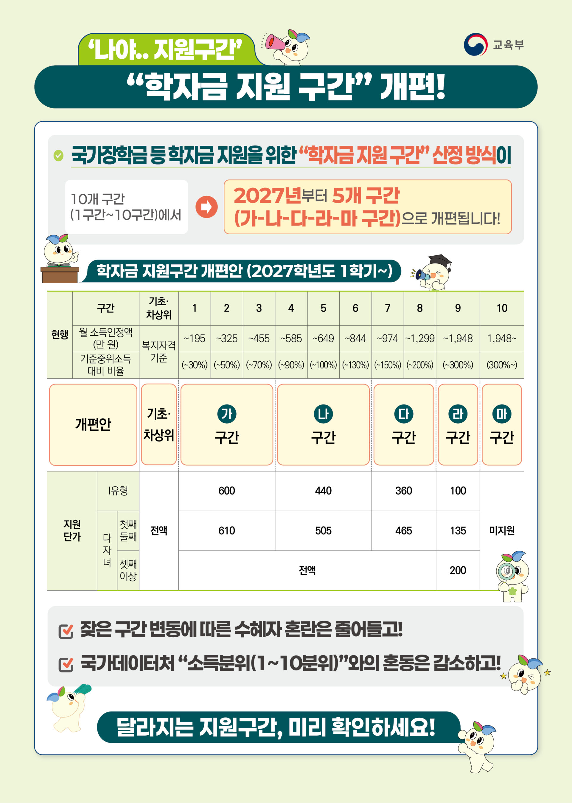 2027년부터 학자금 지원구간이 10개에서 가~마 5개 구간으로 개편되는 안내표