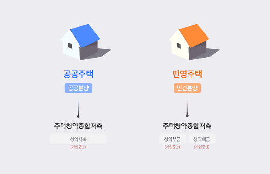 공공주택과 민영주택의 주택청약종합저축 청약 대상을 비교한 안내 이미지