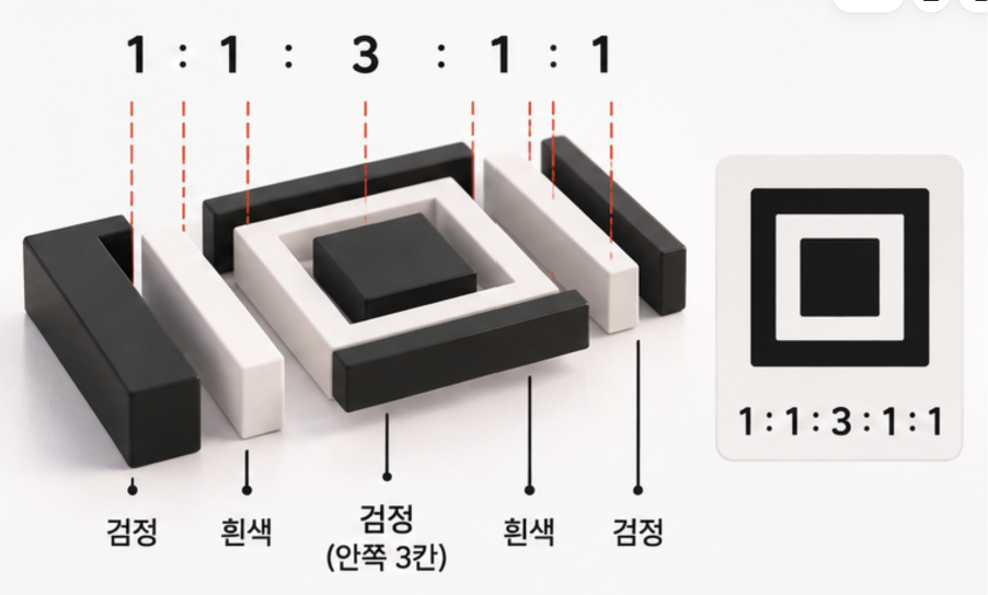 QR코드 위치 찾기 패턴의 검정·흰색 배열을 설명하는 참고 이미지