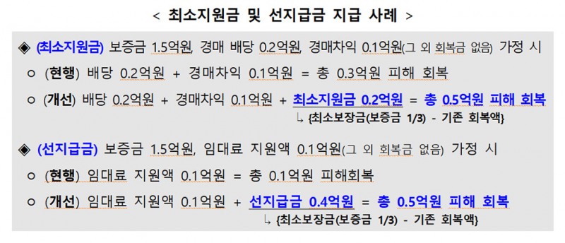 보증금 1억5000만원 피해자의 최소지원금과 선지급금 산정 사례를 설명한 국토교통부 자료